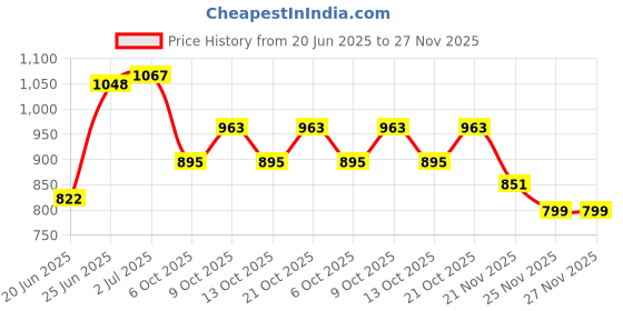 flipkart.com healthysleeping Ball Pool for Kids Indoor and Outdoor Blue(Without Balls) Tent - For Kids healthysleeping Price History Graph from 20 Jun 2025 to 25 Nov 2025