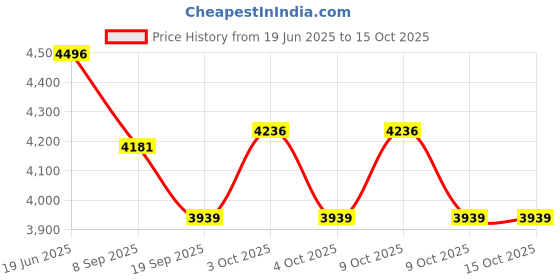 flipkart.com tiny tales Ball Pool Helicopter Inflatable Hoppers & Bouncer tiny tales Price History Graph from 19 Jun 2025 to 15 Oct 2025