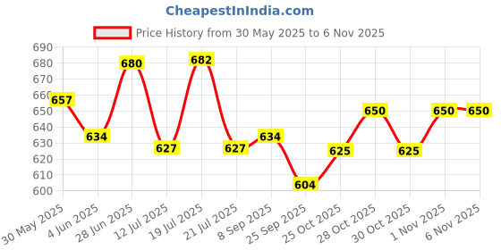 flipkart.com babygo Ball Pool Tent House for Kids, Pop up Ball Pit Play Tent House for Boys Girls babygo Price History Graph from 30 May 2025 to 1 Nov 2025