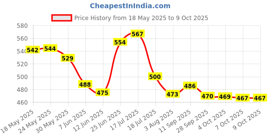 flipkart.com amtiq Ball Pounding Game Set and Roll Ball Toddler Toy Set for Baby Kids amtiq Price History Graph from 18 May 2025 to 8 Oct 2025