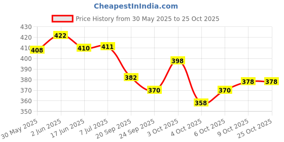 flipkart.com bhvmey Ball Pounding Game Set for Baby Kids and Toddlers for Early Development bhvmey Price History Graph from 30 May 2025 to 25 Oct 2025