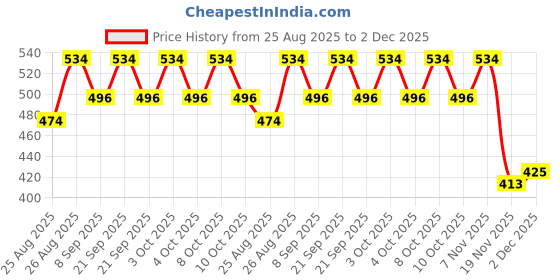 flipkart.com laturiya BALL RADHA KRISHNA K10 Curtain Fabric laturiya Price History Graph from 25 Aug 2025 to 2 Dec 2025