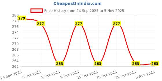 flipkart.com lovocal Ball Reflex Speed Training with Headband Boxing Hand Eye Coordination Speed Striking Pad lovocal Price History Graph from 24 Sep 2025 to 5 Nov 2025