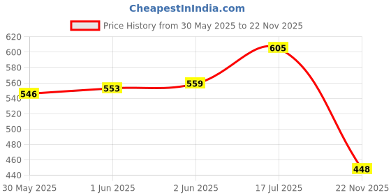 flipkart.com wildcard india Ball Sensory Activity Ball – Easy-to-Grip, BPA-Free Toy for Babies Rattle wildcard india Price History Graph from 30 May 2025 to 22 Nov 2025