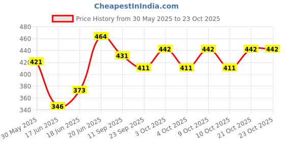 flipkart.com kpn Ball Set for Kids- 30 cm kpn Price History Graph from 30 May 2025 to 23 Oct 2025