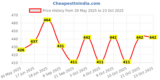 flipkart.com kpn Ball Set for Kids/1yr-5yr Old Baby/Boys/Girls - Multicolor Soft Small Size Balls - Soft Plushed Baby Ball (10 cm - Set of 12) - 10 cm (Multicolor)- 10 cm kpn Price History Graph from 30 May 2025 to 23 Oct 2025