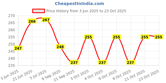 flipkart.com kpn Ball Set for Kids/1yr-5yr Old Baby/Boys/Girls - Multicolor Soft Small Size Balls - Soft Plushed Baby Ball (10 cm - Set of 4) - 10 cm (Multicolor)- 10 cm kpn Price History Graph from 3 Jun 2025 to 23 Oct 2025