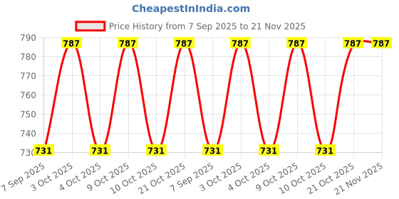 flipkart.com abhishek trading company Ball Set for Kids/1yr-5yr Old Baby/Boys/Girls - Multicolor Soft Small_ST- 10 cm abhishek trading company Price History Graph from 7 Sep 2025 to 21 Nov 2025