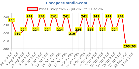flipkart.com sai ji Ball Soft Toy Combo Stuffed Pluse Mini with Big Ball fro Kids - 30 cm sai ji Price History Graph from 29 Jul 2025 to 2 Dec 2025