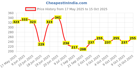 flipkart.com gulati Ball soft toys baby toys multicolour 6 pisa set- 5 mm gulati Price History Graph from 17 May 2025 to 15 Oct 2025