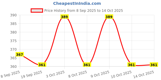 flipkart.com khatu shyam Ball soft toys baby toys multicolour 6 pisa set - 5 mm khatu shyam Price History Graph from 8 Sep 2025 to 13 Oct 2025