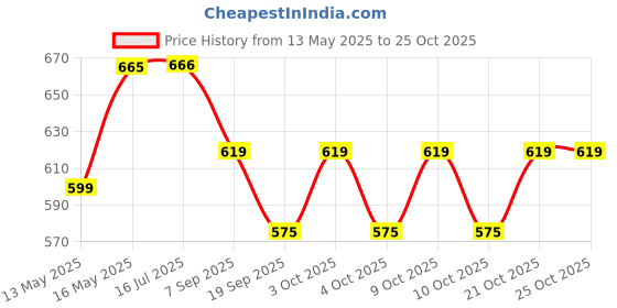 flipkart.com roxan Ball Storage/Carrying Bag Foosball roxan Price History Graph from 13 May 2025 to 24 Oct 2025
