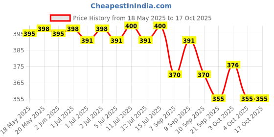 flipkart.com dinetic BALL Throw Ball - Size: 5 dinetic Price History Graph from 18 May 2025 to 16 Oct 2025