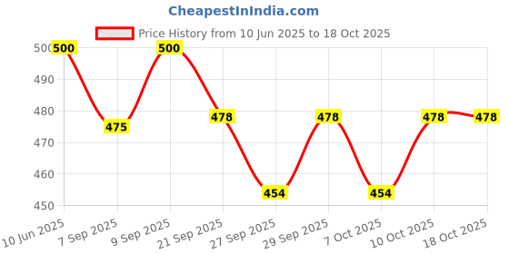 flipkart.com hoc BALL Throw Ball - Size: 5 hoc Price History Graph from 10 Jun 2025 to 18 Oct 2025