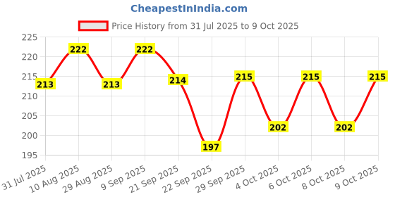 flipkart.com teddy mate Ball with LED flash light & Sound (green & blue) pack of-2- 5 cm teddy mate Price History Graph from 31 Jul 2025 to 9 Oct 2025