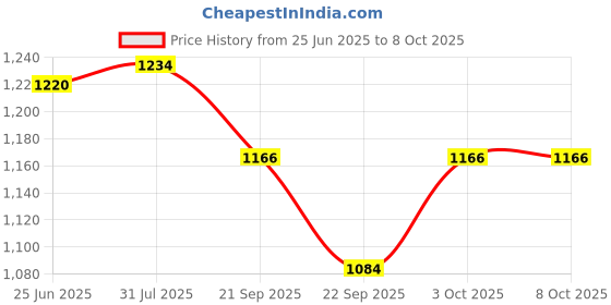 flipkart.com krissdil kipsta Ball With Pump kit For Beginner By Decathlon Football - Size: 5 krissdil kipsta Price History Graph from 25 Jun 2025 to 8 Oct 2025