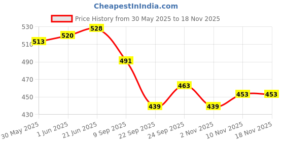 flipkart.com sachin Ball Y 2 Hockey Ball sachin Price History Graph from 30 May 2025 to 17 Nov 2025