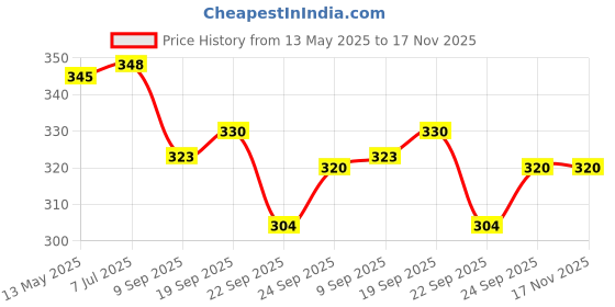 flipkart.com sachin Ball Y Hockey Ball sachin Price History Graph from 13 May 2025 to 17 Nov 2025