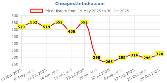 flipkart.com disney princess Ballerina Belle Doll disney princess Price History Graph from 19 May 2025 to 26 Oct 2025