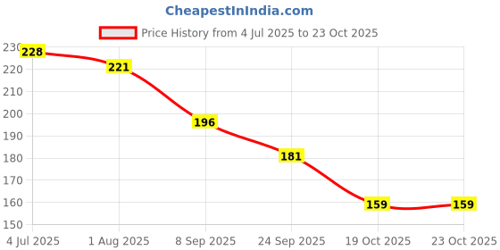 flipkart.com keya seth aromatherapy Ballerina Long Wear Nail Enamel Enriched with Vitamin E & oil 6ml Ballerina keya seth aromatherapy Price History Graph from 4 Jul 2025 to 22 Oct 2025
