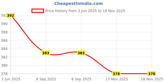 flipkart.com shoesthan Ballerina Walking Flats Bellies For Women shoesthan Price History Graph from 2 Jun 2025 to 17 Nov 2025