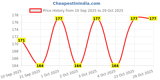 flipkart.com almaryah balloon air pump (pack of 1) Balloon Pump almaryah Price History Graph from 10 Sep 2025 to 28 Oct 2025