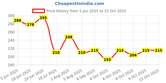 flipkart.com balloon and you Printed Happy Birthday Decoration Combo Kit With Cheers, Crown and Age To Perfection Balloon balloon and you Price History Graph from 5 Jun 2025 to 14 Oct 2025