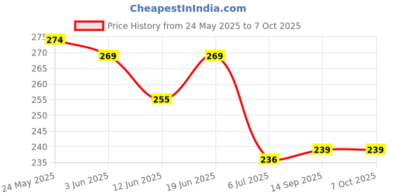 flipkart.com balloon and you Printed Happy birthday decoration items combo with white net, led ight & Balloon balloon and you Price History Graph from 24 May 2025 to 7 Oct 2025
