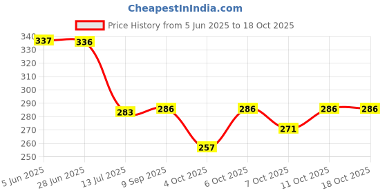 flipkart.com balloon and you Solid 1st First Baby Boy Birthday Decoration Kit Combo With Net Curtain, Led Light, Balloon balloon and you Price History Graph from 5 Jun 2025 to 18 Oct 2025