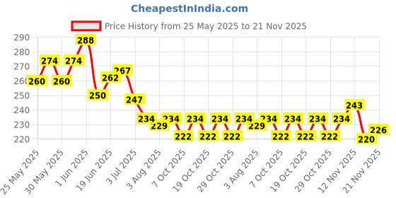 flipkart.com balloon and you Solid Blue Birthday Decoration Kit With White Net Cloth and Led Light Balloon balloon and you Price History Graph from 25 May 2025 to 21 Nov 2025