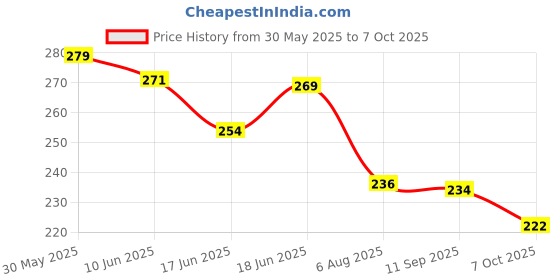 flipkart.com balloon and you Solid Blue White and Golden Birthday Decoration Kit Combo with Net Curtain, Light & Balloon balloon and you Price History Graph from 30 May 2025 to 7 Oct 2025
