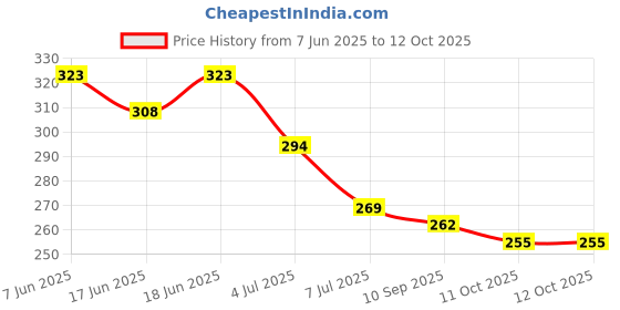 flipkart.com balloon and you Solid Happy Anniversary Cabana, Net Decoration Combo With Pump & Balloon balloon and you Price History Graph from 7 Jun 2025 to 12 Oct 2025