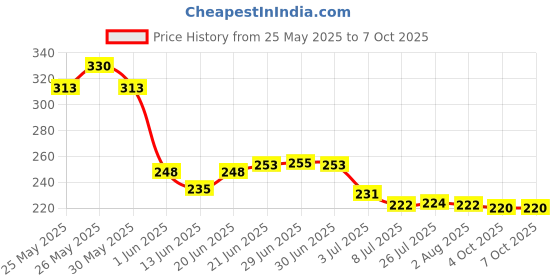 flipkart.com balloon and you Solid Happy Anniversary Decoration Kit With White Net & Led Light & Balloon balloon and you Price History Graph from 25 May 2025 to 6 Oct 2025