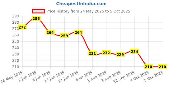flipkart.com balloon and you Solid Happy birthday decoration items combo with white net, led ight & Balloon balloon and you Price History Graph from 24 May 2025 to 4 Oct 2025