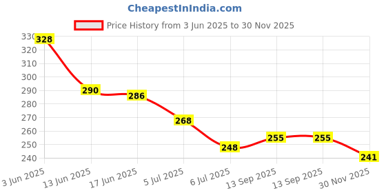 flipkart.com balloon and you Solid Its my half birthday decoration kit for baby girl with Balloon balloon and you Price History Graph from 3 Jun 2025 to 30 Nov 2025