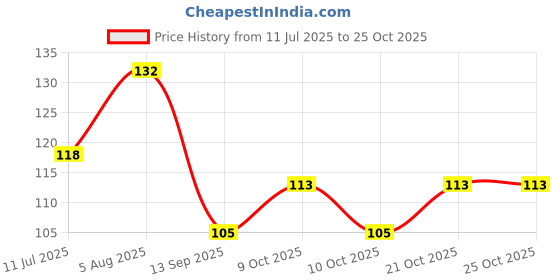 flipkart.com grandshop Balloon Arch Decorating Strip 2 Rolls of 5m Each grandshop Price History Graph from 11 Jul 2025 to 24 Oct 2025