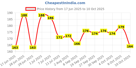 flipkart.com party midlinkerz Balloon Arch Strip 6 Rolls of 5 m Each and 6 Roll 100 dots each glue roll party midlinkerz Price History Graph from 17 Jun 2025 to 9 Oct 2025