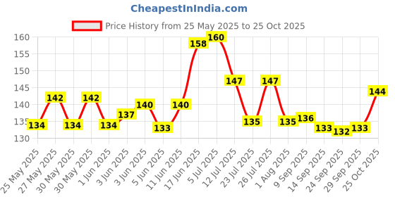 flipkart.com party midlinkerz Balloon Decorating Garland -1Tape Strip,1Glue dot,1Balloon Pump, 8 Pink Ribbon party midlinkerz Price History Graph from 25 May 2025 to 25 Oct 2025