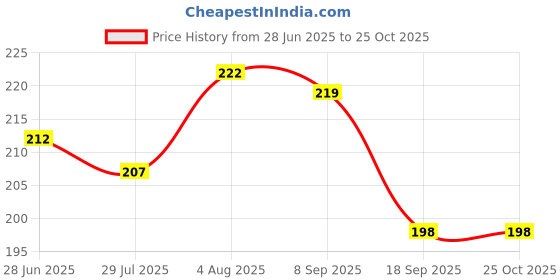 flipkart.com crafty villa Balloon Decorating Garland-Arch Strip Gluedot Flower Clip Pump Ribbon Tying Tool crafty villa Price History Graph from 28 Jun 2025 to 25 Oct 2025