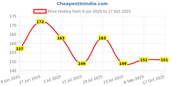 flipkart.com party midlinkerz Balloon Decoration 1 Arch Strip 1 Glue Roll & 8 Flower Clips for Party Birthday party midlinkerz Price History Graph from 9 Jun 2025 to 16 Oct 2025