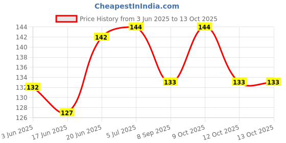 flipkart.com rjv global Balloon Decoration 2 Arch Strip 2 Glue Roll & 6 Flower Clips for Party Birthday rjv global Price History Graph from 3 Jun 2025 to 13 Oct 2025
