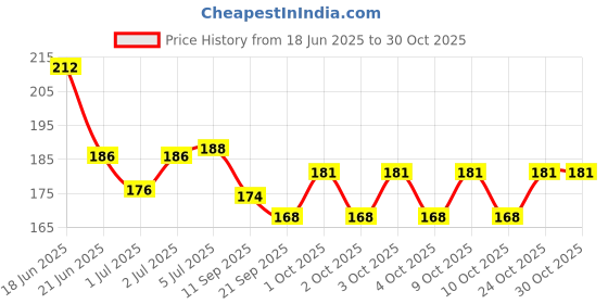 flipkart.com almaryah balloon decoration Balloon Pump almaryah Price History Graph from 18 Jun 2025 to 30 Oct 2025