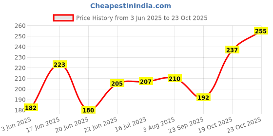 flipkart.com qweezer balloon glue pack of 4PCS adhesive balloon glue Glue qweezer Price History Graph from 3 Jun 2025 to 23 Oct 2025
