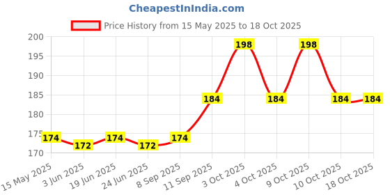 flipkart.com shopperskart Balloon Hand Pump For Rubber,Foil Balloons Inflate Balloon Pump shopperskart Price History Graph from 15 May 2025 to 18 Oct 2025