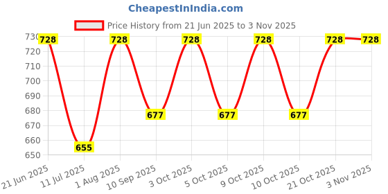 flipkart.com mid light "Balloon Inflation Pump – Durable Handheld Air Pump for Party Decor" Balloon Pump mid light Price History Graph from 21 Jun 2025 to 2 Nov 2025