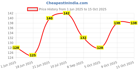 flipkart.com rjv global Balloon Party Decoration -Balloon Inflator Air Pump, Arch Strip, Glue Dots Roll rjv global Price History Graph from 1 Jun 2025 to 15 Oct 2025