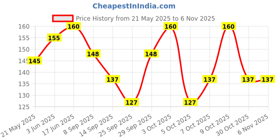 flipkart.com rjv global Balloon Party Decoration Garland - Balloon 2 Arch Strip Tape rjv global Price History Graph from 21 May 2025 to 6 Nov 2025
