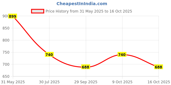 flipkart.com mid light Balloon Pump Air Inflator for Instant Decoration Setup Balloon Pump mid light Price History Graph from 31 May 2025 to 16 Oct 2025
