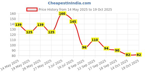 flipkart.com shopperskart Balloon Pump Easily inflate latex balloon Hand pump for balloons Balloon Pump shopperskart Price History Graph from 14 May 2025 to 18 Oct 2025