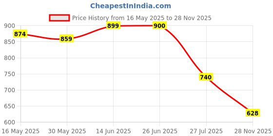 flipkart.com mid light Balloon Pump Inflator Machine for Home & Commercial Use Balloon Pump mid light Price History Graph from 16 May 2025 to 28 Nov 2025